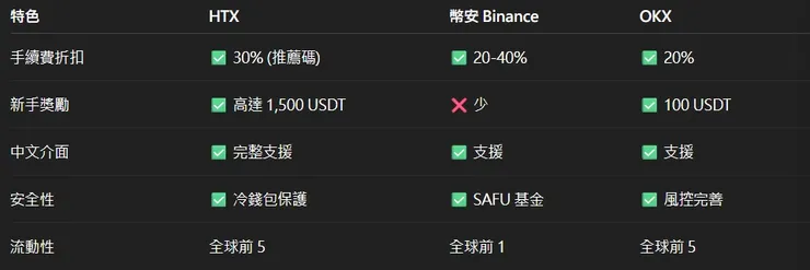 2026 HTX 註冊教學｜輸入推薦碼「getjc223」享 30% 手續費減免 +高 4,500 USDT 新手禮包！