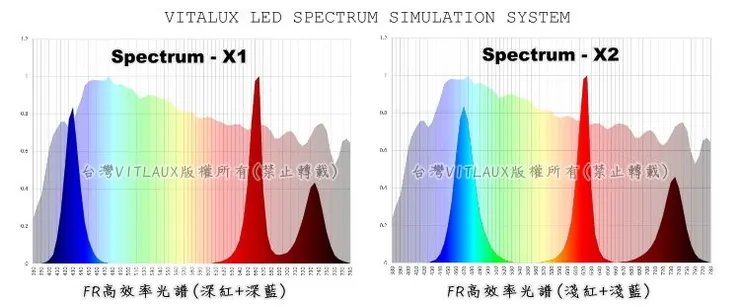 圖１: VITALUX高效率型DB/DR/FR混光型植物燈光譜(光譜含有DR/FR波峰值)