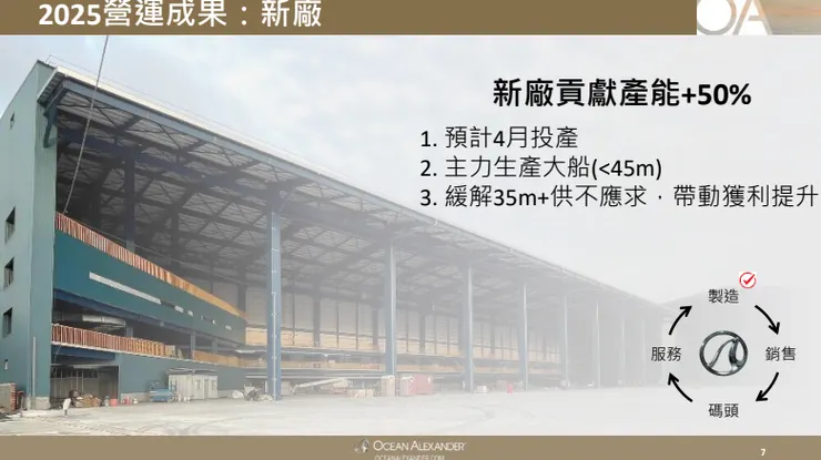 資料來源:2026.03法說會簡報