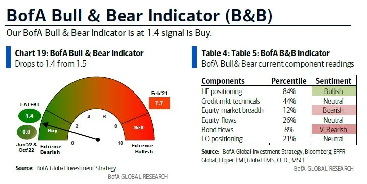美銀牛熊指標與參數