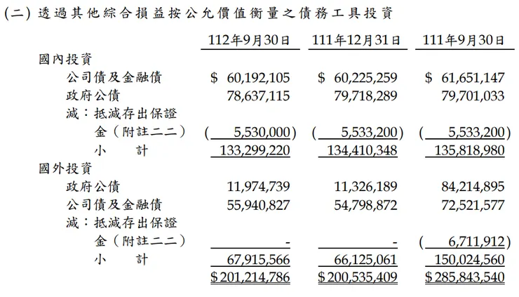 資料來源:新光金(2888)2023年第三季財報;分類為FVOCI之債權類投資資產