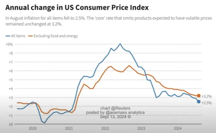 美國消費者物價指數
