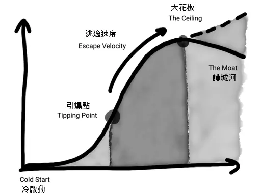 網路效應會經過冷啟動、引爆點、逃逸速度，最終不可避免地撞上天花板，Source: 網路效應