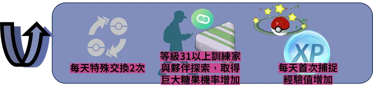 同一片天空 季節獎勵加碼