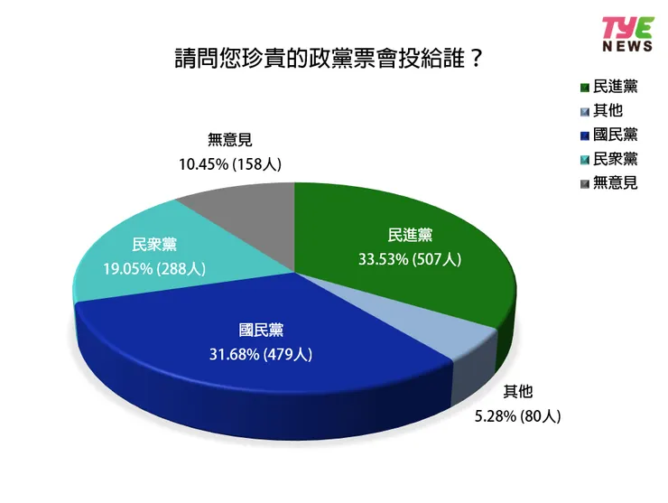  超過33%民眾想將政黨票投給民進黨。圖：編輯部