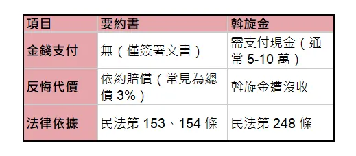 要約書與斡旋金比較表