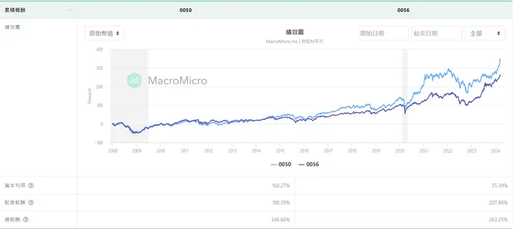 數據來自財經M平方
