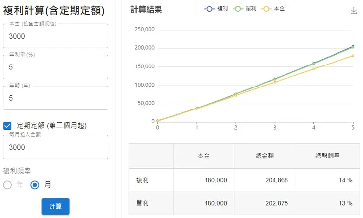 定期定額五年的成果