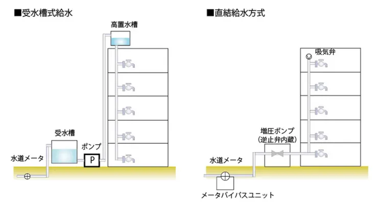 住家的自來水供水方式/野村不動産ソリューションズ