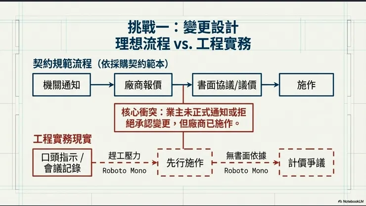 參考-工程總價契約爭議-梅芳琪 律師影片整理