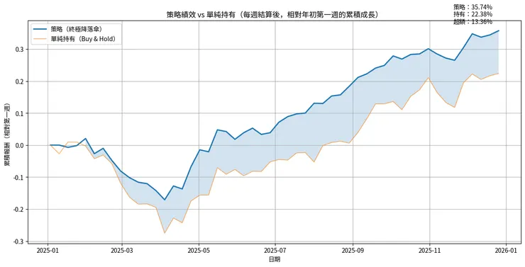 2025 年的使用終極降落傘的資產變化，與 Buy & Hold 策略績效比較。