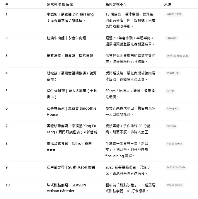 2025 台北 TOP 10 必吃清單