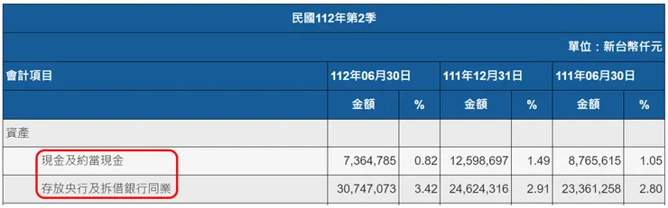 資訊來源:公開資訊觀測站;聯邦銀(2838)2023年第二季合併資產負債表