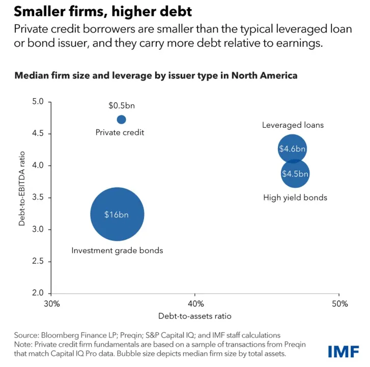 企業規模越小，相對盈利的債務負擔越重