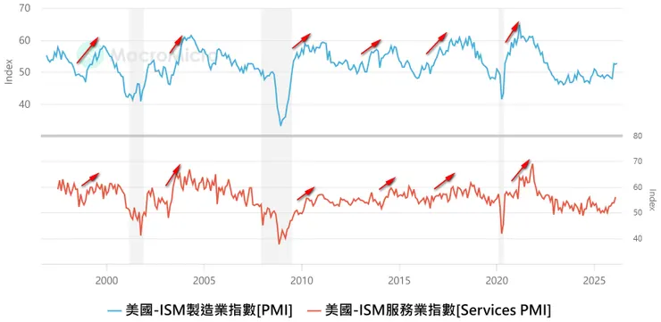 1997-2026/3月美國ISM製造業指數與服務業指數走勢圖。美國服務業多數時間都呈現擴張狀態，當製造業指數也同時呈現擴張狀態時，美股走勢都會呈現上漲走勢。資料來源：財經M平方