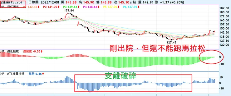 上市航運指數強度