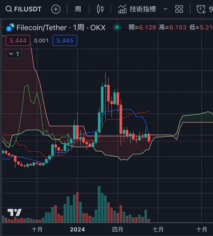 $FIL週線&一目均衡表