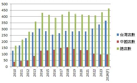 王品店數分析,來源: 自行繪圖