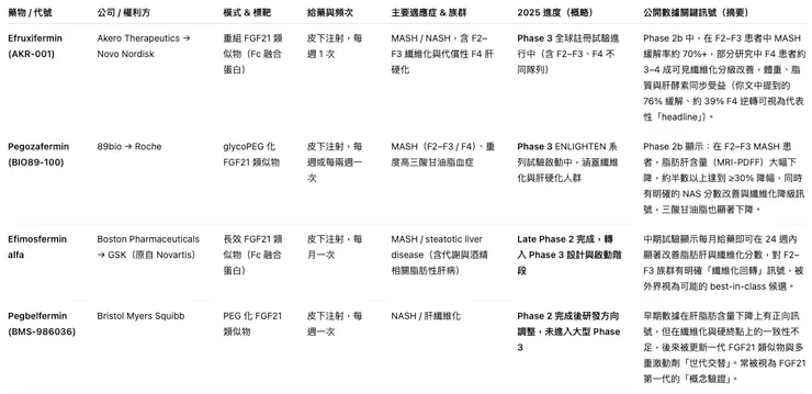 全球 FGF21 & FGF21-相關管線總覽（聚焦肝病 / 代謝適應症）