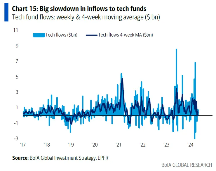 Long Only 基金在 4/19-4/25 當週淨流入美股之資金僅 7 億美元，大幅放緩買入美股　資料來源：BofA