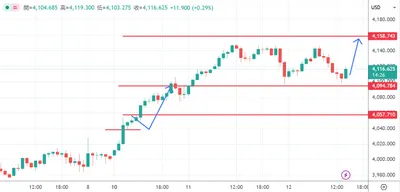 今日黃金 11/12看法