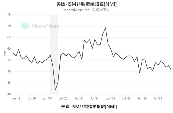 https://www.macromicro.me/charts/55/ism-nonmanu