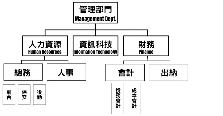 管理部門組織圖