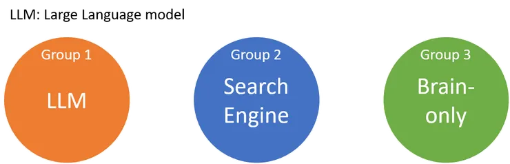 54位受試者被分為LLM組、Search Engine組和Brain-only組。