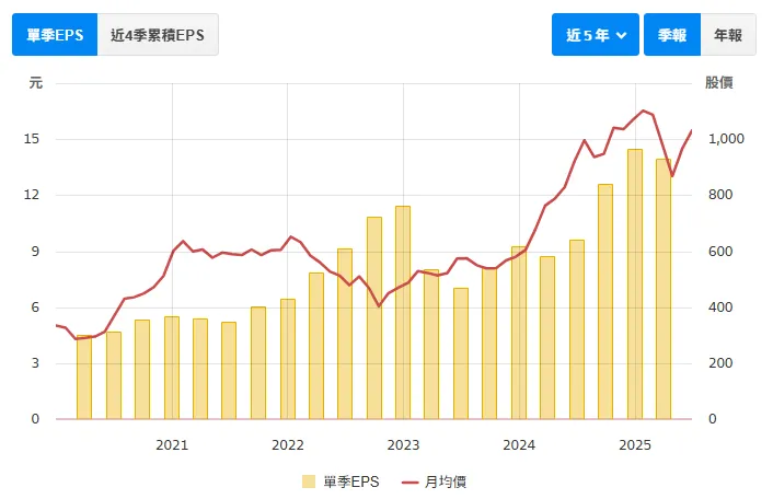 資料來源:財報狗