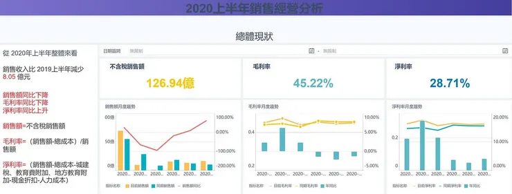 使用FineBI製作的銷售趨勢分析儀表板