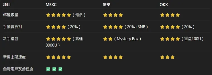MEXC vs 幣安 vs OKX：怎麼選？