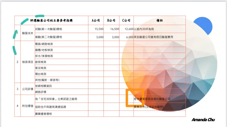作者製作「評選驗屋公司的主要參考指標」之簡易表格，提供參考。