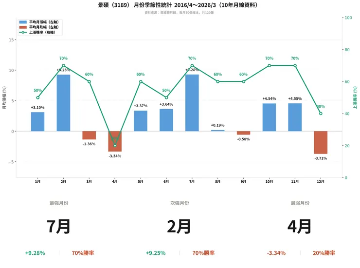 景碩(3189) 月份季節性統計　2016/4～2026/3（10年月線資料）