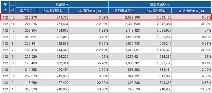 資料來源：公開資訊觀測站