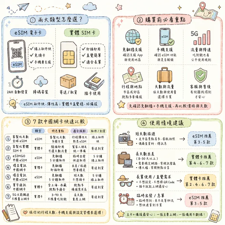 【中國網卡推薦】2026 去大陸 LINE 能不能用？🛰️ Dcard、Threads 7 款 eSIM 實體卡比較