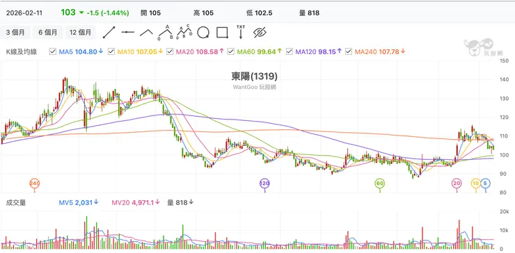 東陽近12個月日線走勢