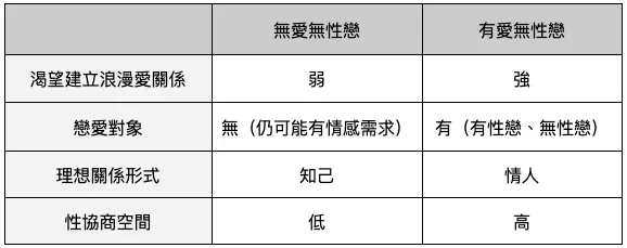 王泓亮說明，無性戀仍有可能戀愛，甚至發生性行為。