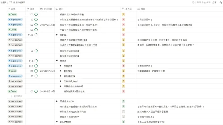 剩餘項目進度表