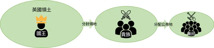 封建制度下的土地分配