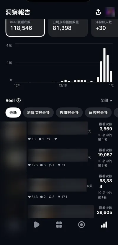 2026不露臉能紅？20天內IG Reels破11萬觀看秘密