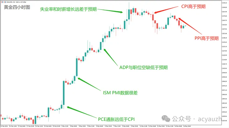 XAUUSD四小時圖