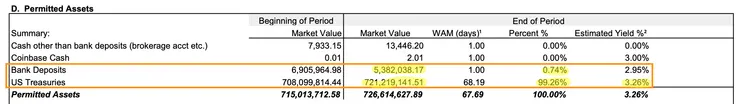 資料來源: Ondo USDY LLC_MonthlyRpt_202512