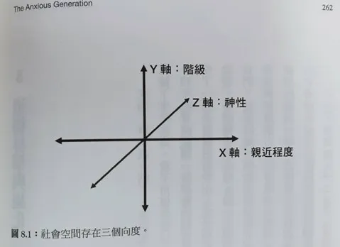 作者提到，在社會空間的向度中，除了階級跟親密的向度外，還有一條靈性的向度，而這當靈性向度指標下降時，會讓整個社會有種向下沉淪的無力感