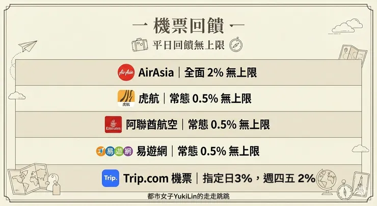 LINE旅遊機票LINEPoints加碼回饋月曆