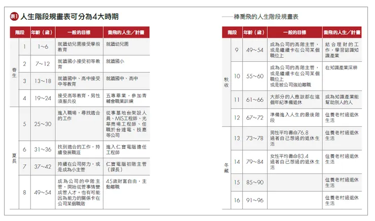 (圖片為"傻多存股法"一書中所提到的六年一階段生涯規劃)