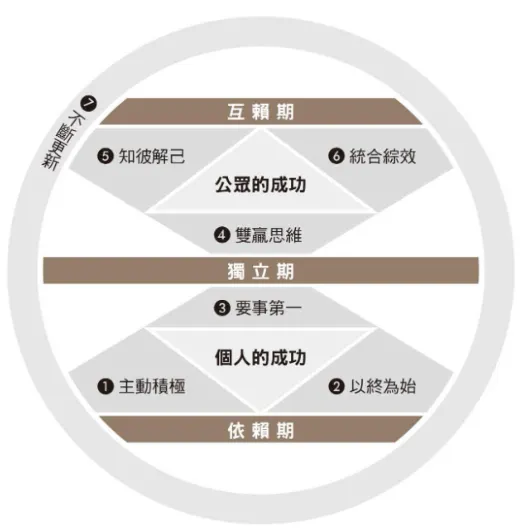 7個習慣會交互影響