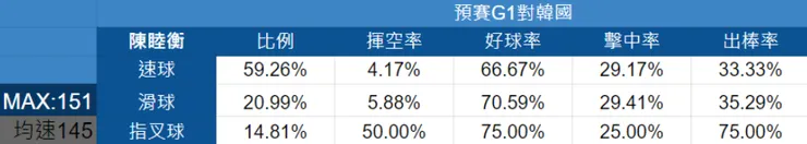 陳睦衡投球數據