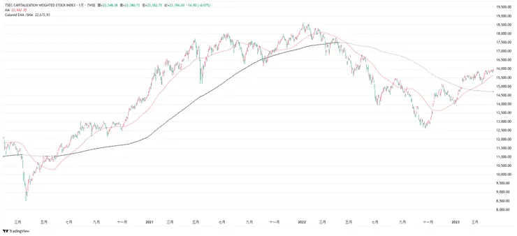 加權指數2020-2023年走勢