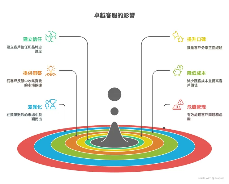 優質客服對業務的重要性