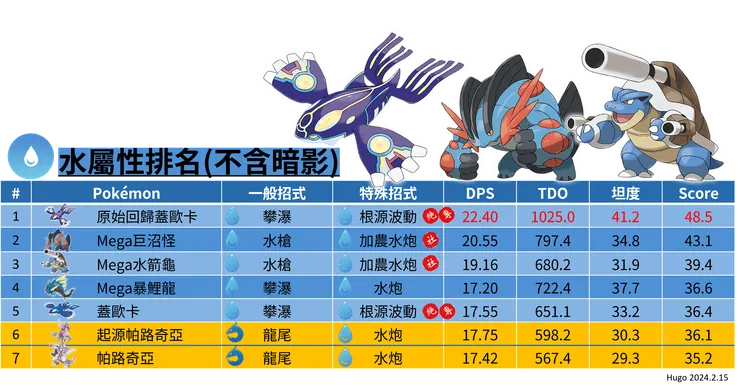 起源帕路奇亞與一般帕路奇亞_水屬性排名